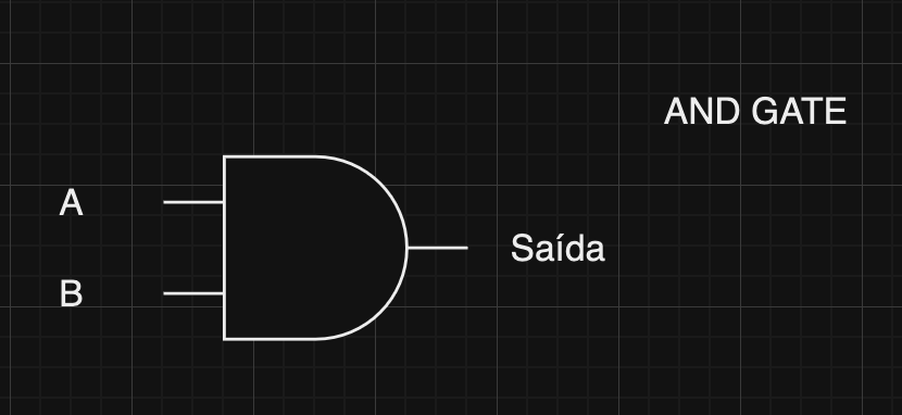 Simbologia porta AND