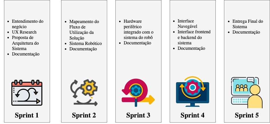 Resumo dos artefatos